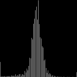 Moon's Scaled Histogram